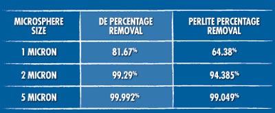 DE vs. PerliteThis chart shows the efficacy of DE

filtration compared with perlite for microspheres ranging from 1 to

5 microns. These microspheres are meant to approximate crypto

oocysts in size.Conditions: Perfect filter

— Tubular | Particle retention test results

Filter aid comparison — 1.5 Darcy permeability

Results averaged from 10 filter runs, 20 samples per run @ 1.5

gpm/sq. ft.