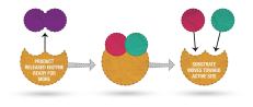 Enzymes are proteins that act as catalysts, speeding up chemical reactions. The substance on which the enzyme is reacting is called a substrate, which fits neatly into an enzyme. The enzyme weakens the bond in the substrate, facilitating the reaction.